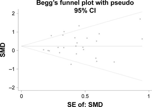 Figure 4 Begg’s funnel plot evaluating the publication bias among the 25 datasets.