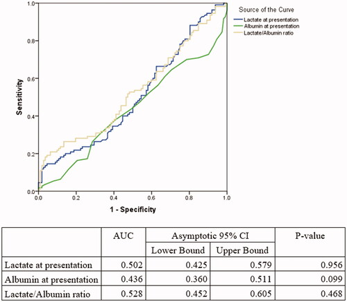 Figure 3. ROC curves for septic shock patients only (N = 236) (L/A ratio vs Lactate vs Albumin). Figure 3 shows the ROC aimed at comparing the AUC of lactate, albumin and lactate/albumin ratio among septic shock patients.