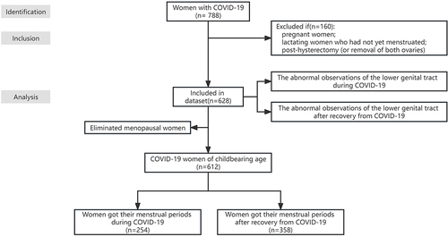 Figure 1 Schematic of study methods. COVID-19, coronavirus disease 2019.