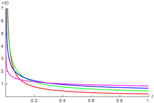 Figure 2. v(t) of fractional order capacitor with Cα = 1 F∙sα−1 excited by i(t) = δ(t) vs. t (red:│α│ = 0.2, green: │α│ = 0.4, blue: │α│ = 0.6, and magenta: │α│ = 0.8).