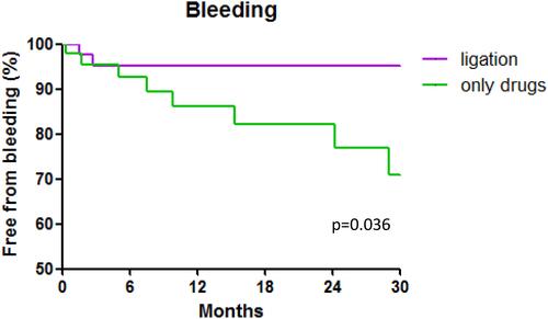 Figure 1 Bleeding free rate in the NSBBs only group and in the NSBB+EBL group.