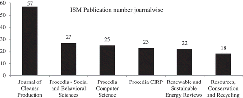 Figure 3. Journal wise ISM publications.