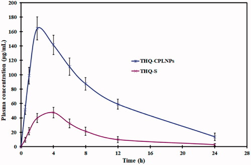 Figure 8. Comparative pharmacokinetic study of optimized thymoquinone chitosan-polycaprolactone nanoparticles (THQ-CPLNPs) and thymoquinone suspension (THQ-S).