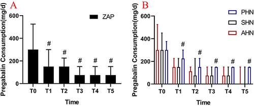 Figure 9 Consumption of pregabalin doses before and after treatment. (A) The dosage of pregabalin was significantly reduced in patients with ZAP after operation compared with that before operation; (B) the daily oral dose of pregabalin was higher in the PHN group during postoperative follow-up than in the AHN and SHN groups. T0: at baseline; T1: post-PRF; T2: 1 months after PRF; T3: 3 months after PRF; T4: 6 months after PRF; T5: 12 months after PRF; #P < 0.05.