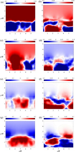 Figure 44. Modal decomposition of the velocities at Lx,POD=6H after the rectangular rib: (a, b) POD Mode 2; (c, d) POD Mode 3; (e, f) POD Mode 4; and (g, h) POD Mode 5 with the cross-stream velocities (a, c, e, g) and the spanwise velocities (b, d, f, h). (This figure is available in colour online.)