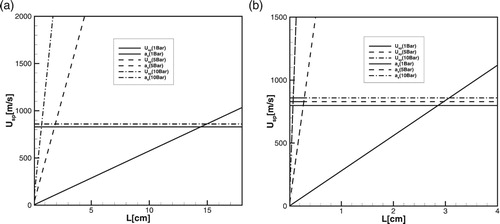 Figure 9. (a, b) The minimum hot spot size L=Lcr producing detonation at P0=1, 5, 10 atm. (a): detailed model, Tcr∗(1atm)=1300K, Tcr∗(5atm)=1400K, Tcr∗(10atm)=1410K. (b): one-step model Tcr∗(1atm)=1200K, Tcr∗(5atm)=1300K, Tcr∗(10atm)=1400K.