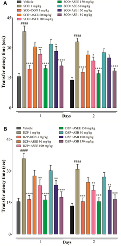 Figure 5 Effect of ASEE, ASB in mice on scopolamine-induced behavior in the elevated plus maze (EPM) (A). Effect of ASEE, ASB and donepezil on diazepam-induced behavior (B). The data are presented as the mean ± SEM of 6 mice per group, #### p < 0.005 represents difference between the control vehicle group vs scopolamine or diazepam administered group and *p < 0.05, ** p < 0.01, *** p < 0.001 and **** p < 0.005 represent significant differences compared to the scopolamine or diazepam group.