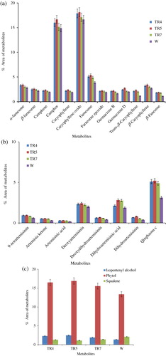 Figure 5. (a) Effect of over-expression of hmgr and ads genes on metabolites from essential oil pathway in Artemisia annua L. plants at pre-flowering stage. TR4-TR7 – transgenic lines, W – non-transgenic. Vertical line on each bar represents ± SE (n = 3). (b) Effect of over-expression of hmgr and ads genes on metabolites from artemisinin biosynthetic pathway in A. annua L. plants at pre-flowering stage. TR4-TR7 – transgenic lines; W – non-transgenic. Vertical line on each bar represents ± SE (n = 3). (c) Effect of over-expression of hmgr and ads genes on metabolites from mevalonate, chlorophyll and sterol biosynthetic pathways in A. annua L. plants at pre-flowering stage. TR4-TR7 – transgenic lines, W – non-transgenic. Vertical line on each bar represents ± SE (n = 3).