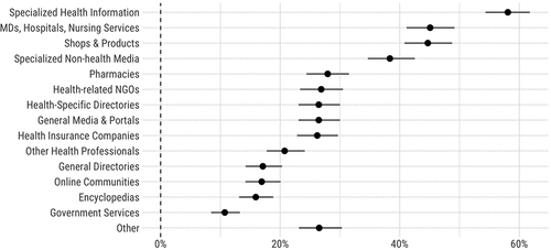 Figure 4. Sources selected after health-related searches.