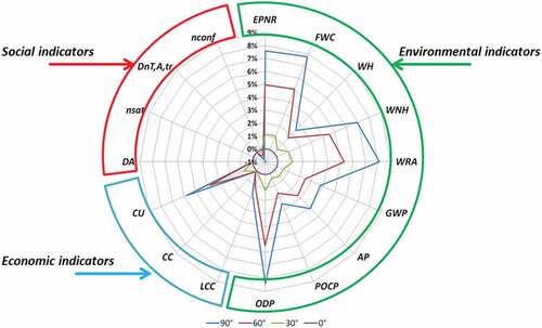 Figure 9. Variation of performance indicators for all building orientations from a south orientation