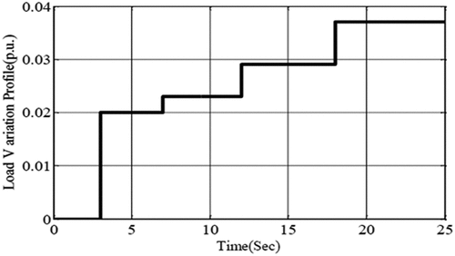 Figure 6. Step load disorders according to p.u