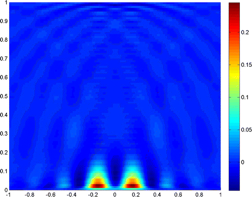 Figure 16. 2c=λ/4, b=λ, σ=0, Λ=10-6.