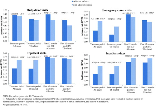 Figure 2. Adjusted incidence rates of all-cause and thalassemia-related resource utilization in adherent vs non-adherent to ICT patients with thalassemia.