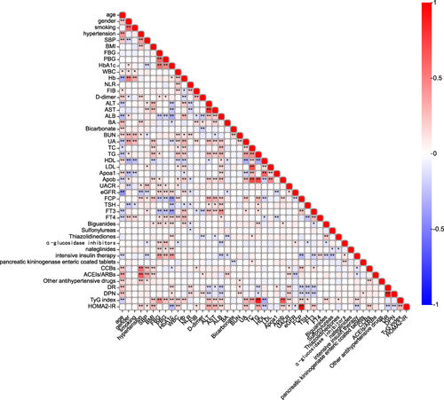 Figure 3 Clinical indicators correlation analysis.