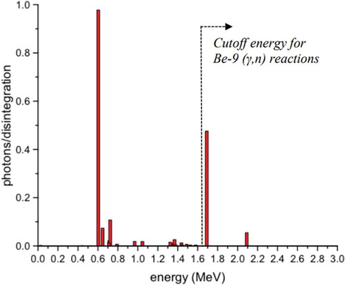 Fig. 8. Gamma emission spectrum of 124Sb