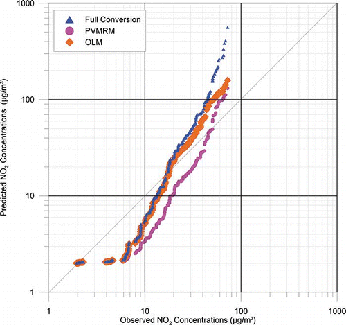 Figure 3. Q-Q plot of ranked observed and predicted NO2 concentrations by AERMOD/OLM and AERMOD/PVMRM. A background concentration of 1 ppb (about 2 μg/m3) was added to the predicted concentrations in this plot.