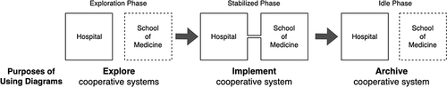 Figure 5 Transitions in the purpose of using diagrams changed over the three phases. Dotted squares indicate that KUSM (“School of Medicine”) did not participate directly in the PCR testing.