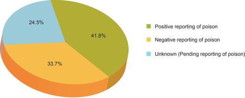 Figure 1 Distribution of cases with their status of poisoning report.