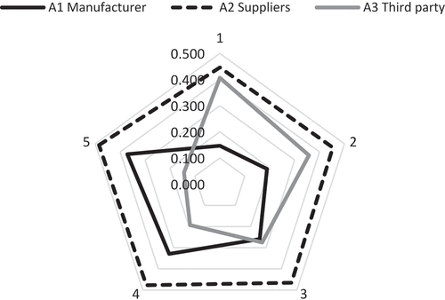 Figure 5. Sensitivity analysis of results for decision 3