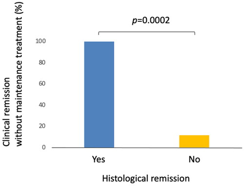 Figure 1. Clinical remission without maintenance treatment and histological remission. Five out of five patients (100%) who achieved histologic remission maintained clinical remission without maintenance medical treatment compared to 11.8% (two out of 17) among those with persistent histologic inflammation.