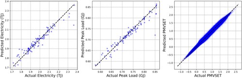 Figure 3. Predicted vs. actual values for electricity, peak load and PMVSET.