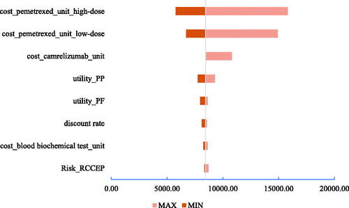 Figure 7. Tornado diagram in scenario 1. Abbreviations. PF, progression-free; PP, postprogression; ICUR, incremental cost utility ratio.