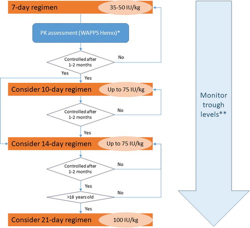 Figure 2. Algorithm for switching patients from FIX products to rIX-FP
