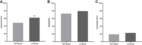 Figure 1 Comparison of prevalence of hypertension, hyperlipidemia, and obesity between NLF group and LF group. (A) Comparison of prevalence of hypertension, between NLF group and LF group; (B) Comparison of prevalence of hyperlipidemia between NLF group and LF group; (C) Comparison of prevalence of obesity between NLF group and LF group. **P < 0.01.