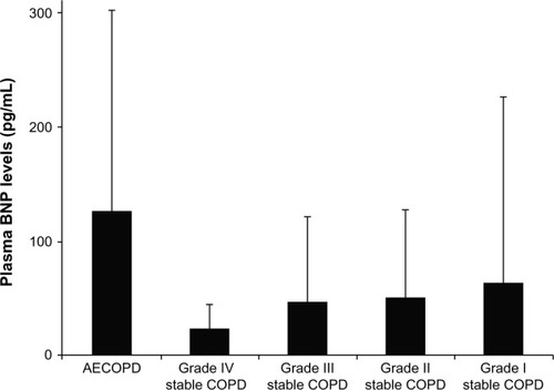 Figure 1 Cross-sectional comparisons of plasma BNP levels (means ± standard deviation) in 61 subjects first hospitalized with AECOPD, in 65 subjects at GOLD grade I with stable COPD, in 65 subjects at grade II, in 40 subjects at grade III, and in 20 subjects at grade IV.