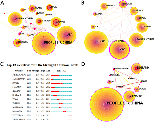 Figure 3 Visual analysis of countries or territories: (A) map of country or regional cooperation networks, (B) top 10 countries or territories with publications, (C) countries or territories with the strongest citation bursts, (D) top 10 countries or territories with centrality.