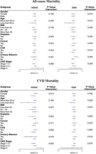 Figure 3. Subgroup analyses of multi-variable adjusted association of VCEAC or CDAI with all-cause (top) and CVD (bottom) mortality in the NHANES (2007–2018), stratified by selected patients’ characteristics. (A) VCEAC and CDAI with all-cause mortality. (B) VCEAC and CDAI with CVD mortality. Abbreviations: HRs: hazard ratios; CI: confidence intervals; CVD: cardiovascular disease; CDAI: Component Dietary Antioxidant Index; VCEAC: Vitamin C Equivalent Antioxidant Capacity. Adjusted for ethnicity, income, and education level, smoking status, potassium intake, protein intake, alcohol intake, total dietary fat intake, carbohydrate intake, and total energy intake was adjusted via the residual method, BMI, MET-PA, with exception of stratifying factors.