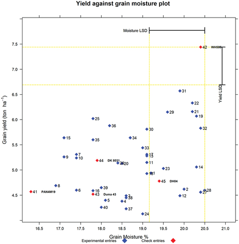 Figure 5. Graph of yield (t/ha) against grain moisture (%) at harvest. The labels are entry numbers and names.