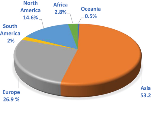 Figure 2. Annual production of C&DWs by continent (Akhtar and Sarmah Citation2018; Tam, Soomro, and Evangelista Citation2018).