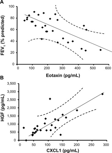 Figure 2 Increasing severity of airflow limitation is associated with decreasing levels of eotaxin, whereas chemokine (C-X-C motif) ligand 1 (CXCL1) is positively correlated with hepatocyte growth factor (HGF). (A) Eotaxin is negatively correlated with forced expiratory volume in 1 second (FEV1; percentage predicted), as represented in the regression line. These data suggest that eotaxin is a good biomarker predicting FEV1 changes in stable chronic obstructive pulmonary disease. (B) The regression line for CXCL1 and hepatocyte growth factor shows a positive correlation, suggesting these two factors are dependent variables or regulated by the same transcription factor.