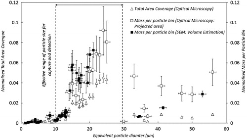 Figure 7. Normalized distributions of particles by projected area coverage – primary axis and mass (volume) – secondary axis. The particle mass is calculated from 3D SEM measurements and by PAC measurements normalized by the shape factor.