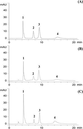 Figure 1. The HPLC chromatograms of (A) reference standards chemical in AC leaves (1–3; 25 µg/mL, 4; 100 µg/mL), (B) the methanol extract from the AC leaves control group, (C) the methanol extract from the AC leaves elicitation with 1% yeast extract for 120 min. (1) iriflophenone 3,5-C-β-d-diglucopyranoside (IFP35G), (2) iriflophenone 3-C-β-glucoside (IFP3G), (3) mangiferin, and (4) genkwanin 5-O-β-primevoside.