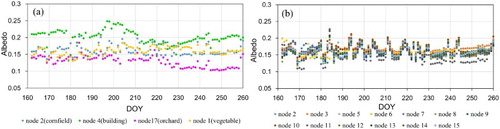 Figure 2. Time series of surface albedo over different surface types and the same surface type. (a) Time series of albedos from a cornfield, a building, an orchard, and a vegetable field. (b) Albedo values from different cornfields.