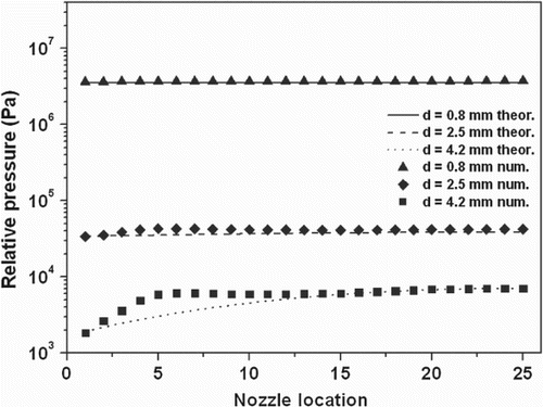 Figure 14. CFD compared to theoretical pressure profiles along the distributor for different nozzle diameters for Q = 3.8 m3/h.