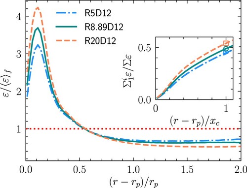 Figure 10. The radial profile of the normalised bin averaged dissipation rate (ε/⟨ε⟩f) for cases with particles of same diameter (dp/dx=12). The inset shows the ratio between dissipation from first bin to ith bin and total dissipation (Σ1iε/Σε), and the x axis is normalised by the value of the crossover point for clarity.