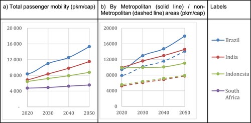 Figure 1. Passenger mobility projections in pkm per capita, 2020–2050.Note: Metropolitan areas defined as: the eight largest metropolitan areas in Brazil: São Paulo, Rio de Janeiro, Brasília, Salvador, Fortaleza, Belo Horizonte, Recife, and Porto Alegre with more than 1.5 million inhabitants (16% of the population); the six largest in Indonesia: greater Jakarta, Bandung Raya, Surabaya, Medan, Semarang and Palembang with more than 1.5 million inhabitants (18% of the population). In India, metropolitan areas cover all cities having more than 1 million inhabitants, which includes 9 megacities with more than 6 million and 70 cities with more than 1 million inhabitants (30% of the population). The South African team has not been able to advance on such disaggregation between metropolitan versus non-metropolitan areas.