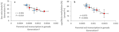 Figure 6. Parental expression of ex3-NAT influences offspring sex ratio.