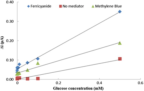 Figure 1. Amperometric response of the Pt/Pani–Pvs, Pt/Pani–Pvs–Fc and Pt/Pani–Pvs–Mb electrodes to glucose [in the phosphate buffer (pH 7.5), 50 μL glucose oxidase (10 U/mL), 0.3 V].