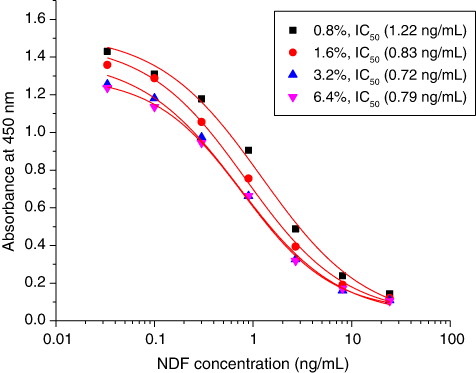 Figure 3. Effects from ionic strength (percent of NaCl in assay buffer) on the performance of ELISA.