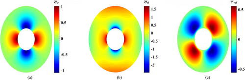 Figure 5. Dimensionless stress contours for f(θ)=cos (2θ+0°). (a) Dimensionless radial stress, (b) dimensionless tangential stress, and (c) dimensionless shear stress.