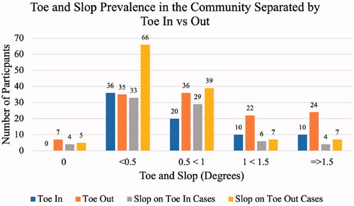 Figure 4. Toe angle and slop prevalence in the community.