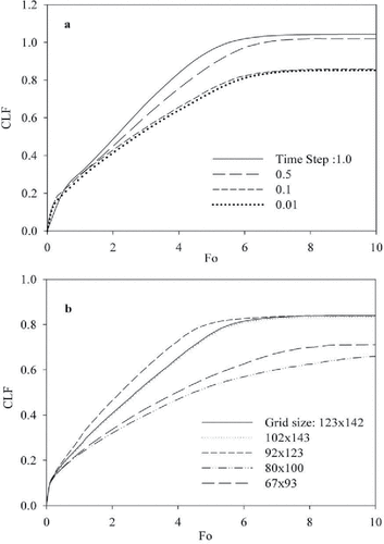 Figure 3. Cavity liquid fraction (CLF) as a function of dimensionless time (Fo) for various time steps (a) and grid sizes (b).