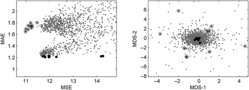 Fig. 11 The trade-off between MSE (black stars) and MAE (black dots) criteria, and the resulting variations in the optimal parametric space for ANN model of non-contributing area with three hidden neurons.