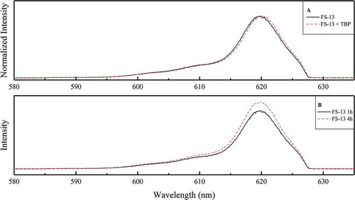 Figure 5. Graph A: normalized fluorescence spectrum of Cm(III)-CyMe4-BTBP complexes in the organic phase using 100% FS-13 or 70% FS-13 and 30% TBP and 4 M HNO3 as the aqueous phase. Graph B: fluorescence spectra of Cm(III)-CyMe4-BTBP-complexes in the organic phase using 100% FS-13 and 10 mM CyMe4-BTBP and 4 M HNO3 as aqueous phase after 1 h and 4 h phase contacting.