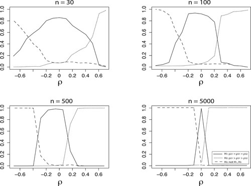 Figure 4. Posterior probabilities of H1:ρ21=ρ31=ρ32 (solid line), H1:ρ21>ρ31>ρ32 (dotted line), and H2: not H1,H2 (dashed line) for different effects ρ and different sample sizes n.