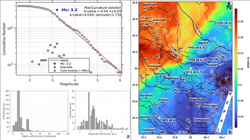 Figure 2. (a) b value curve of earthquake events occurred in Kumaun Himalaya show Mc = 3.2, histograms of no of earthquake vs. depth and earthquake vs. magnitude. (b) Spatial distribution of b value in Kumaun Himalaya. The earthquake epicentral distribution is highlighted by white circles.